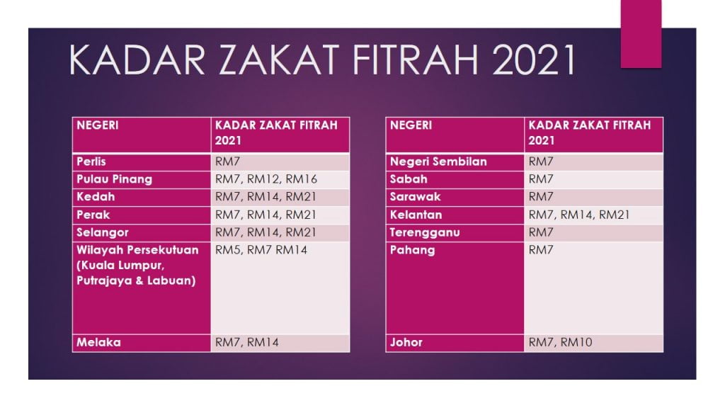 Zakat fitrah perak 2021 kadar Majlis Agama